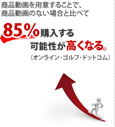 商品動画を用意することで、商品動画のない場合と比べて85%購入する可能性が高くなる。