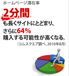 ホームページ滞在率 2分間も長くサイトにとどまり、さらに64%購入する可能性が高くなる。