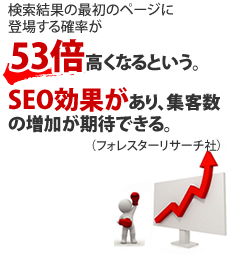 検索結果の最初のページに登場する確率が53倍高くなるという。SEO効果があり、集客数の増加が期待できる。
